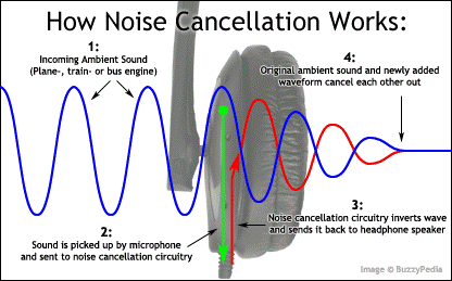 How noise cancelling work in Bluetooth earbuds